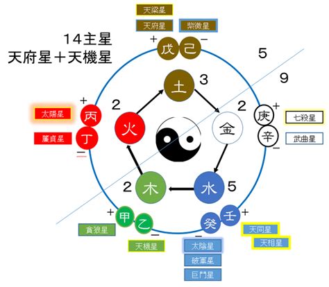 紫微五行屬性|【紫微鬥數星曜五行屬性】紫微鬥數星曜之陰陽五行 